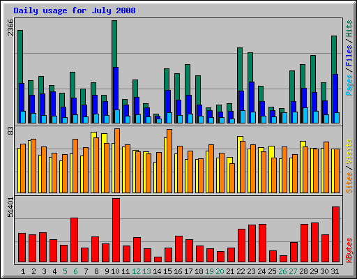 Daily usage for July 2008