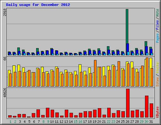 Daily usage for December 2012