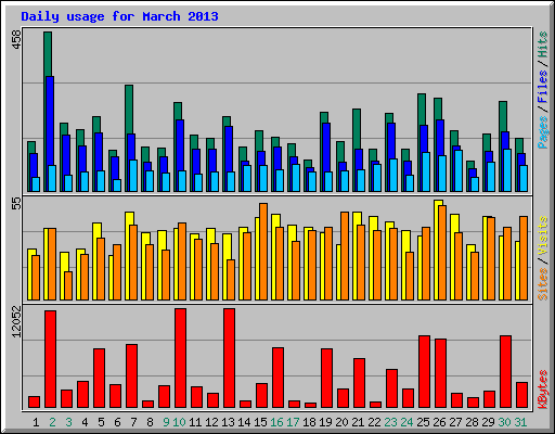 Daily usage for March 2013