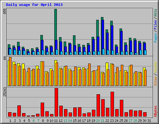 Daily usage for April 2013
