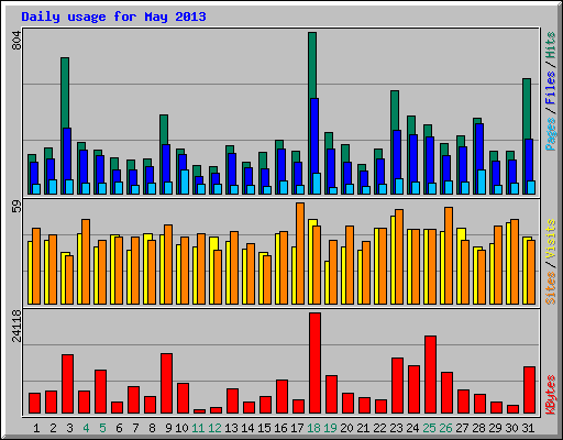 Daily usage for May 2013