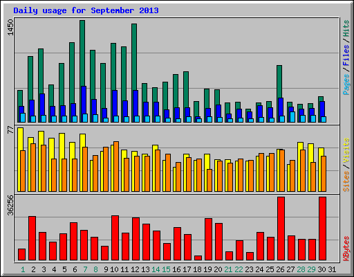 Daily usage for September 2013