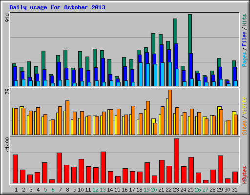 Daily usage for October 2013