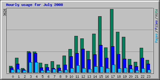 Hourly usage for July 2008