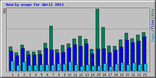 Hourly usage for April 2013