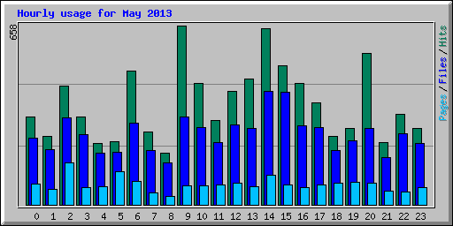 Hourly usage for May 2013