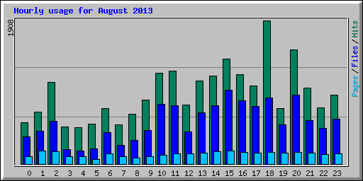 Hourly usage for August 2013