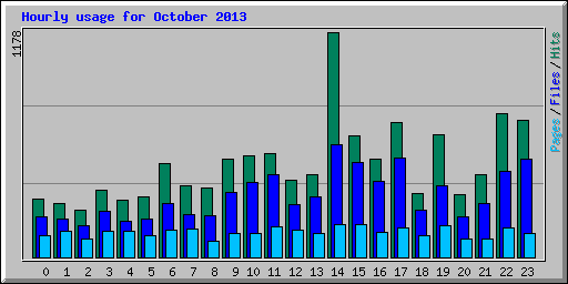 Hourly usage for October 2013