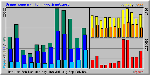 Usage summary for www.jrnet.net